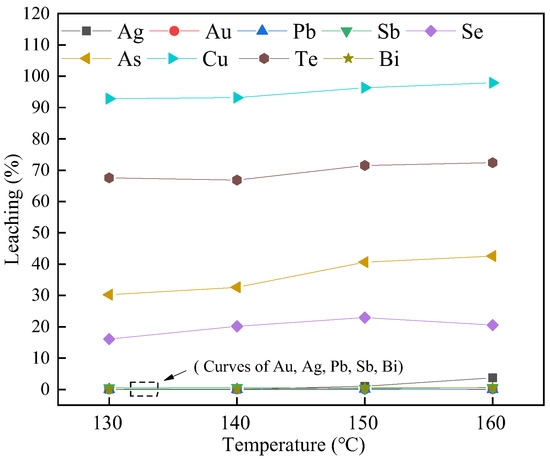Leaching Behavior of the Main Metals from Copper Anode Slime during the ...