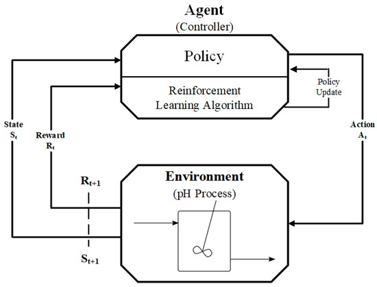 Reinforcement Learning Control with Deep Deterministic Policy Gradient ...