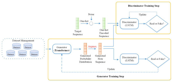 Music Generation System for Adversarial Training Based on Deep Learning