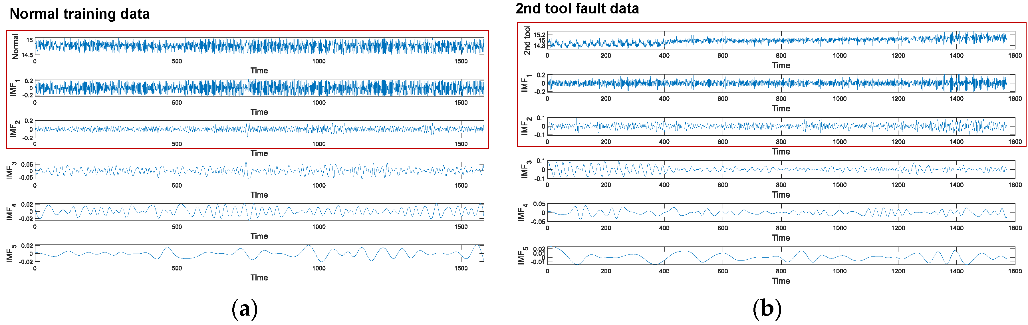Processes Free FullText Fault Detection for CNC Machine Tools