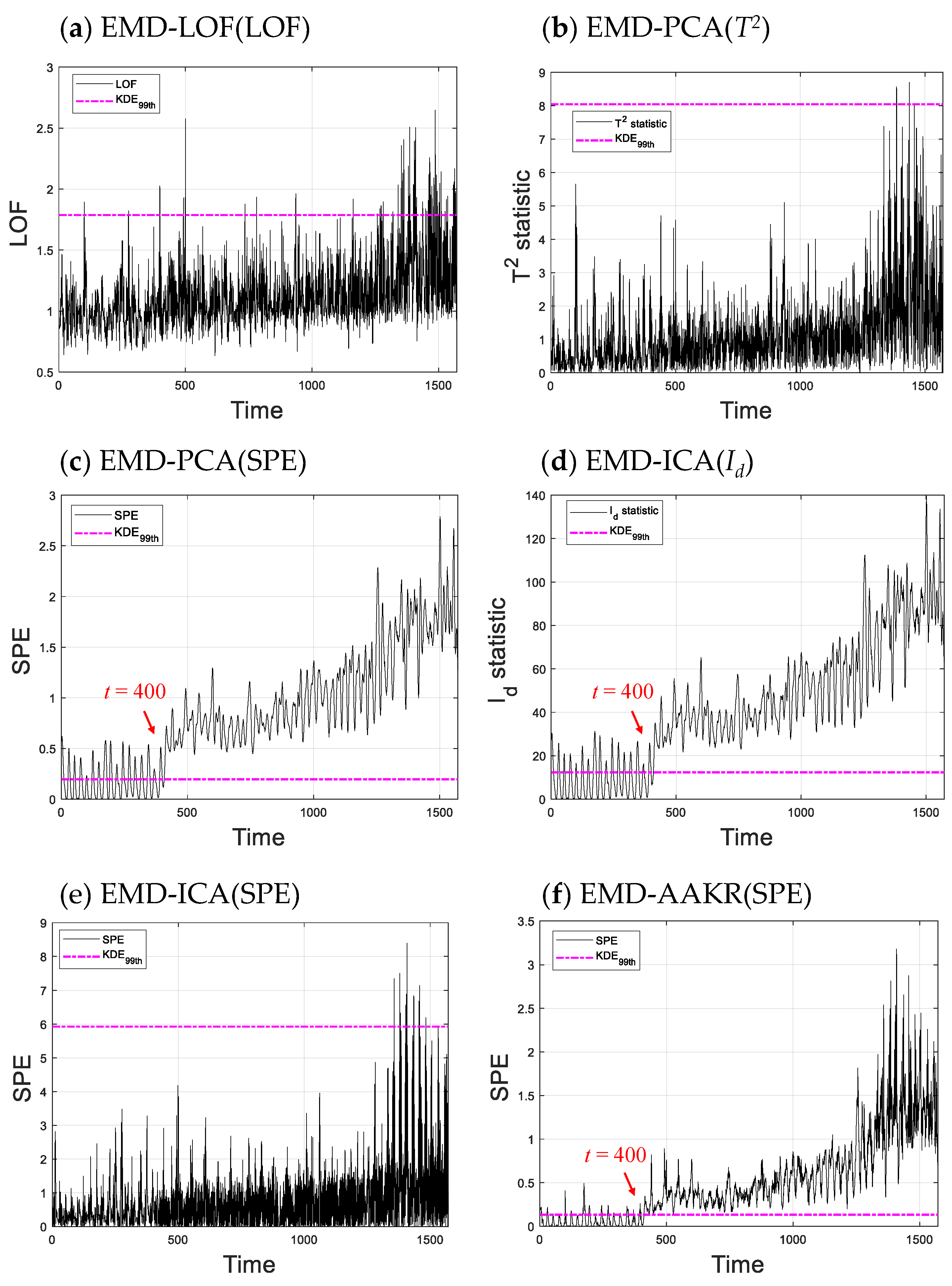 Processes Free FullText Fault Detection for CNC Machine Tools