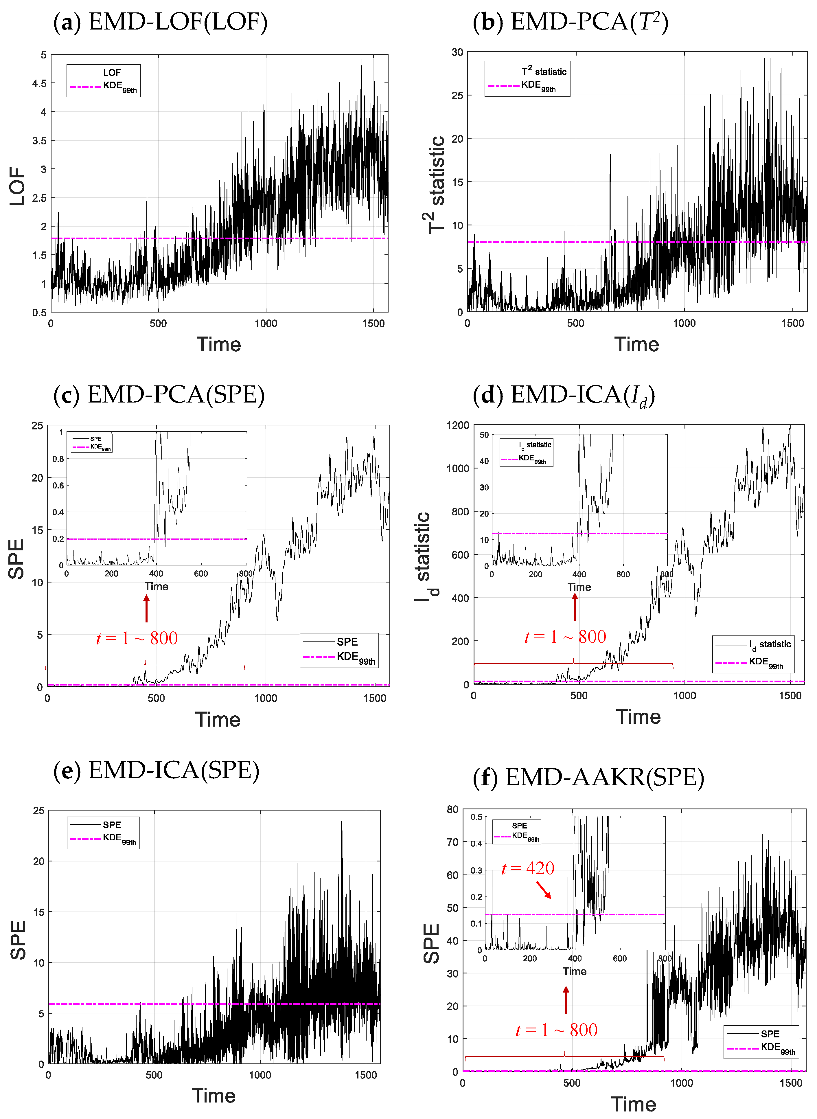 Processes Free FullText Fault Detection for CNC Machine Tools