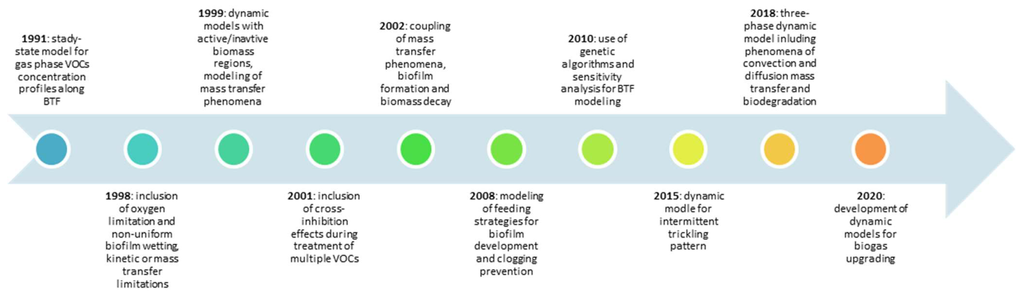 Processes Free FullText Removal of Volatile Organic Compounds
