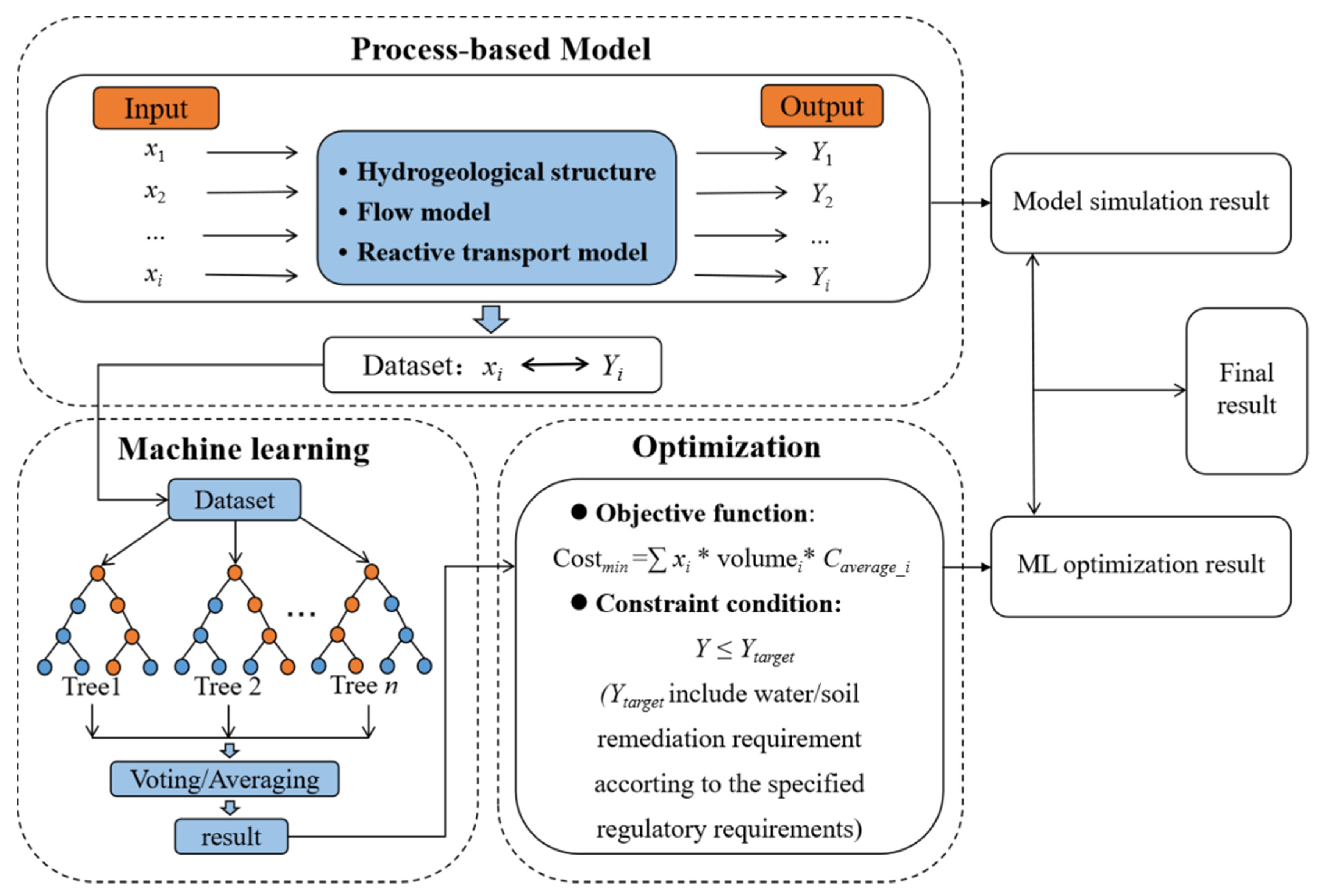 X process. Active processing Alison.