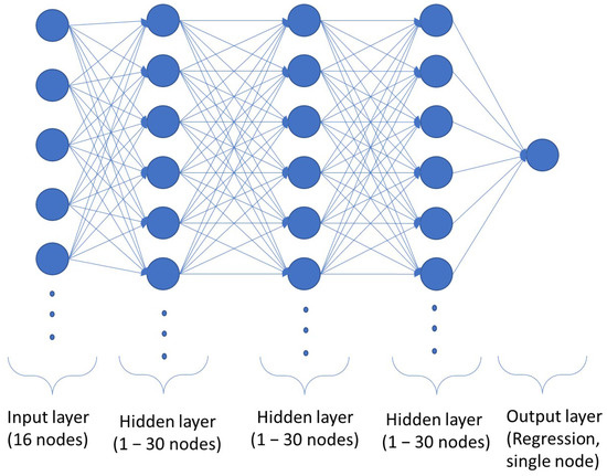 Processes | Free Full-Text | A Feedforward Model Predictive Controller ...