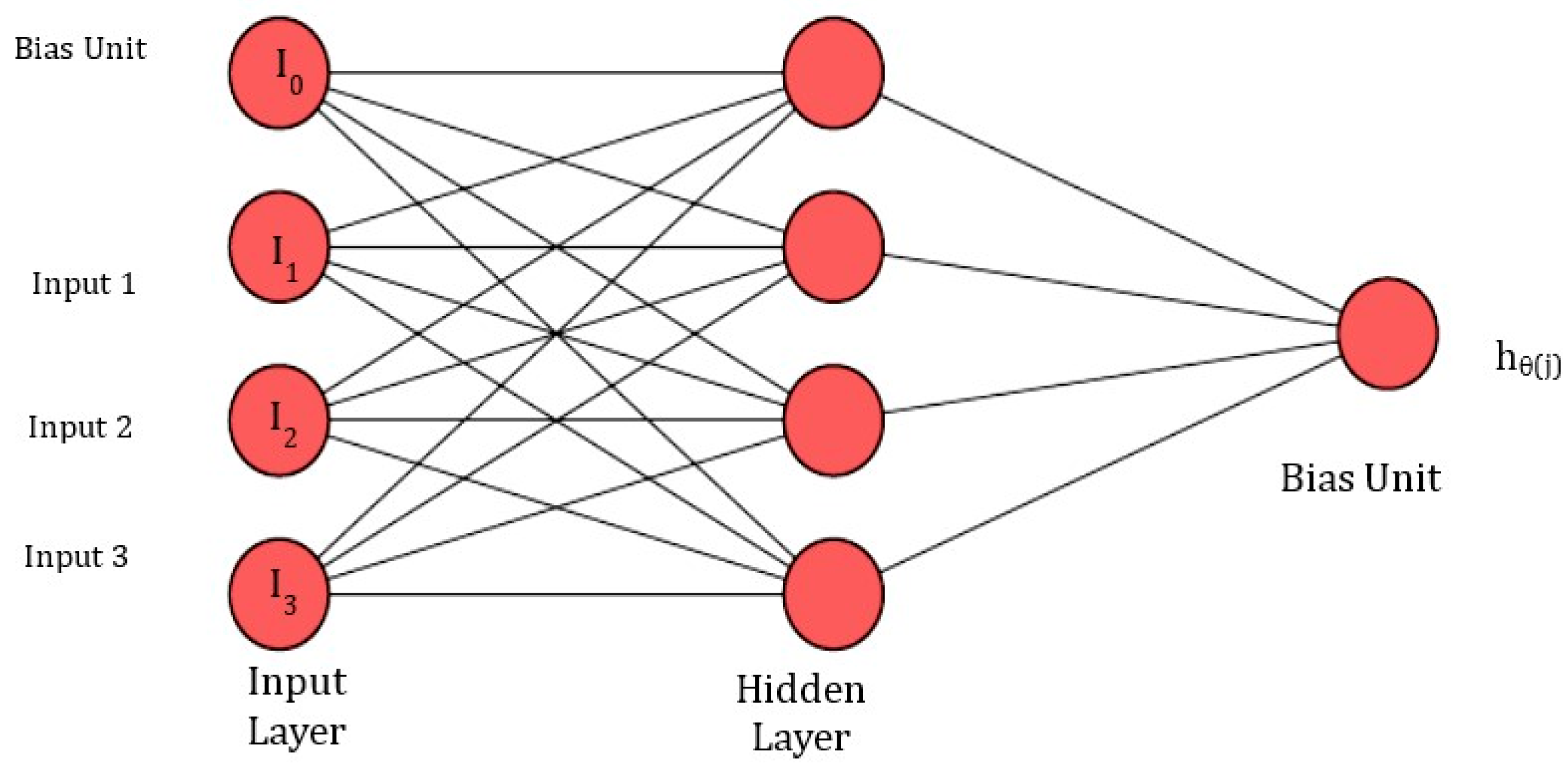 Processes | Free Full-Text | Neural Network Model for Permeability ...