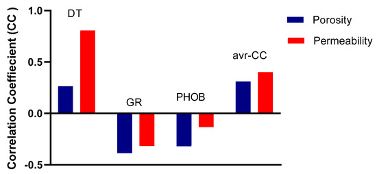 Neural Network Model for Permeability Prediction from Reservoir Well Logs