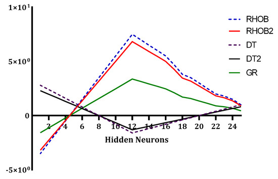 Neural Network Model for Permeability Prediction from Reservoir Well Logs