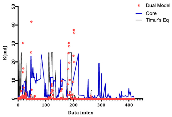 Neural Network Model for Permeability Prediction from Reservoir Well Logs