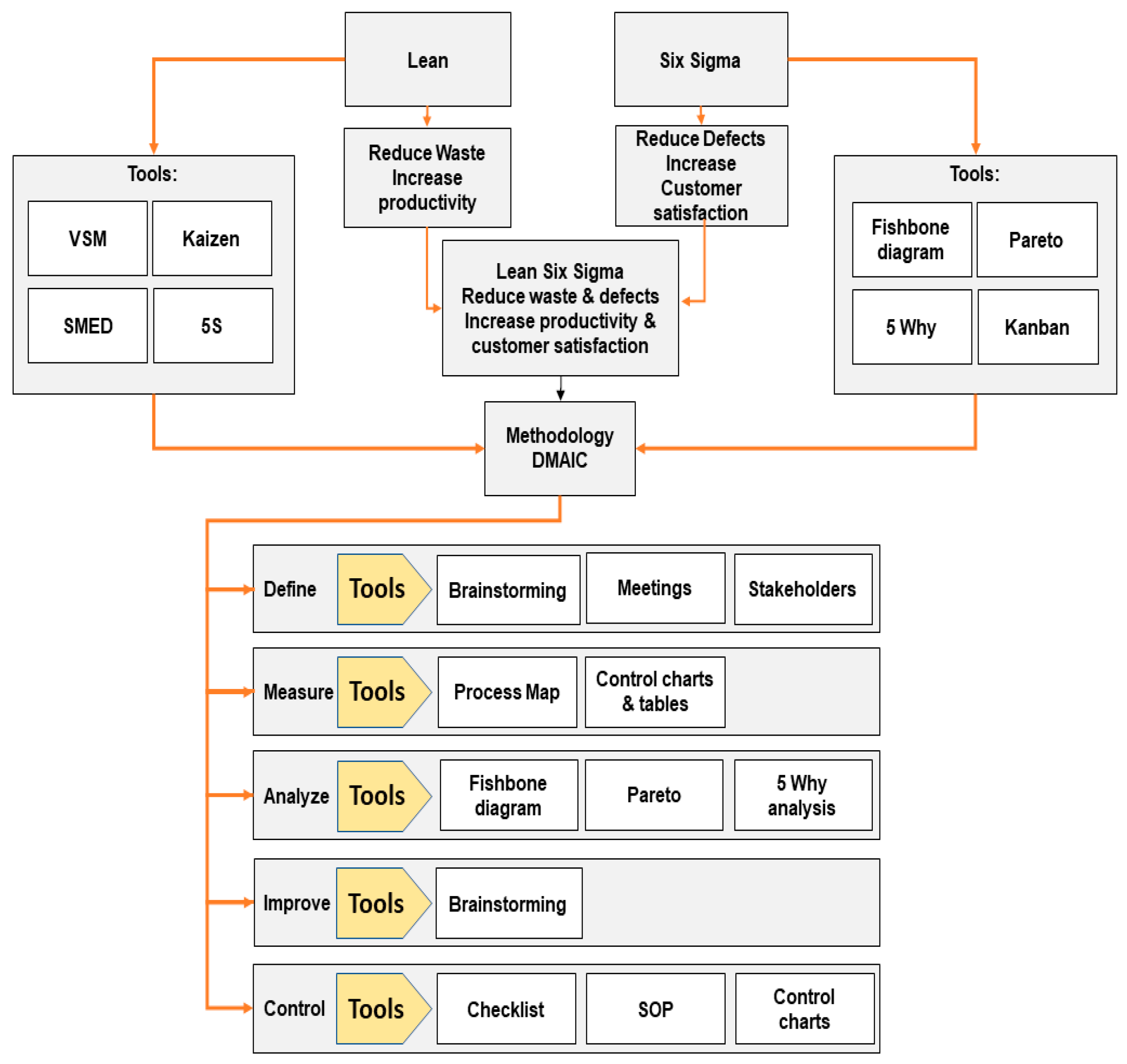 Defect rate (DPMO) versus Process Sigma Level (Linderman, 2003)