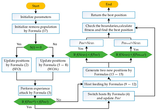 Improved Remora Optimization Algorithm with Mutualistic Strategy for ...