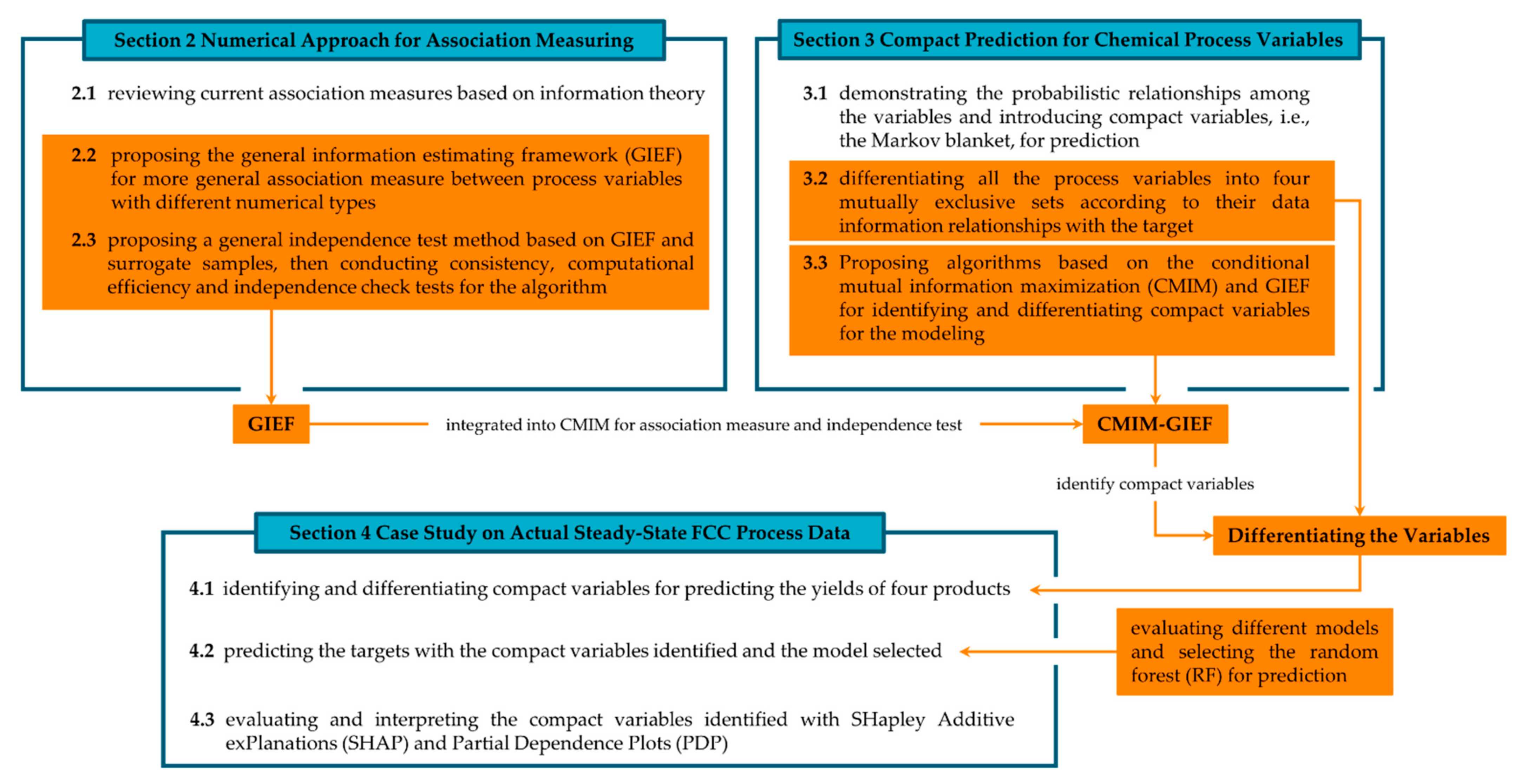 Association Measure and Compact Prediction for Chemical Process 
