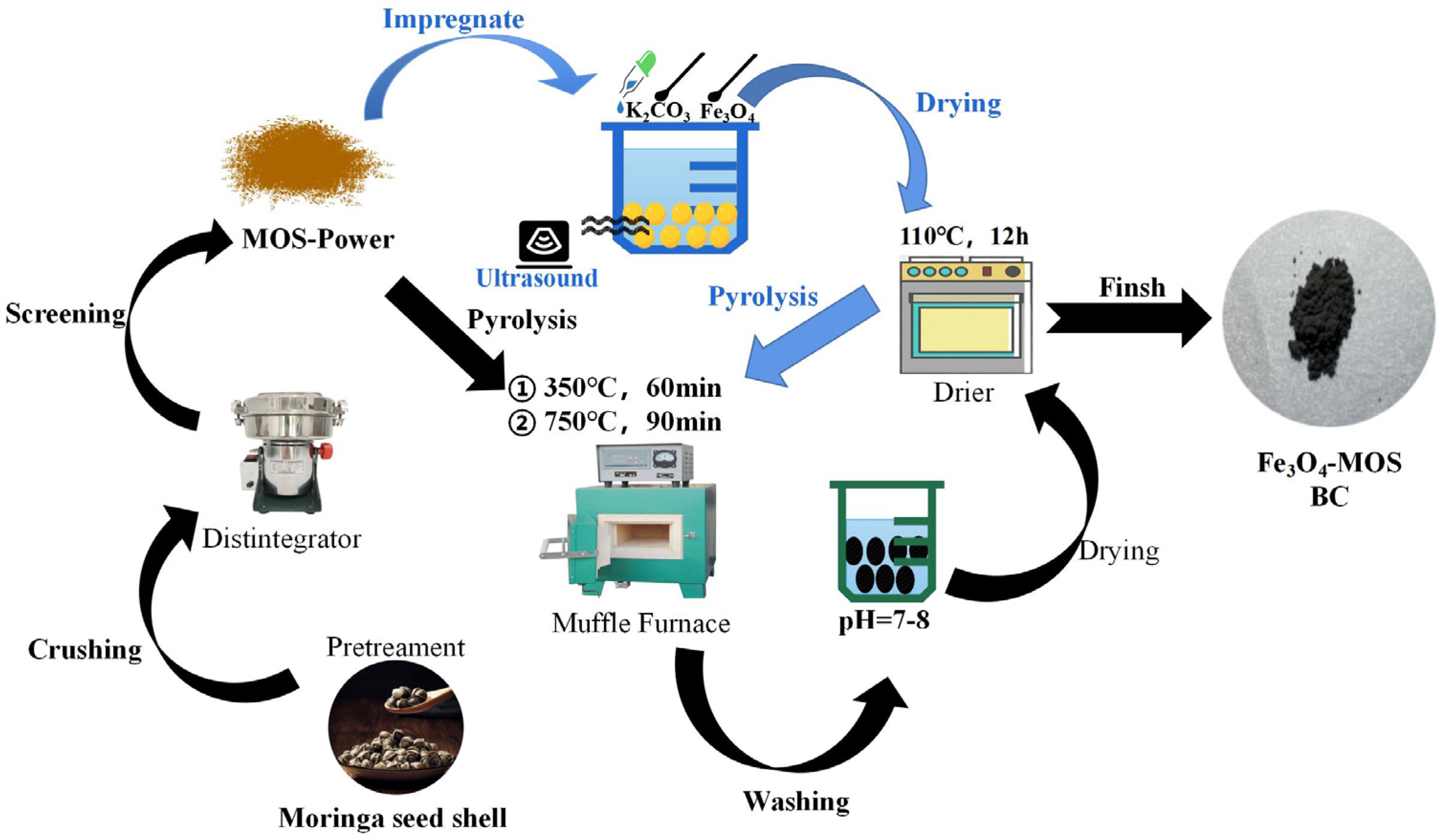 Processes 10 02720 sch001 Processes 10 02720 sch001