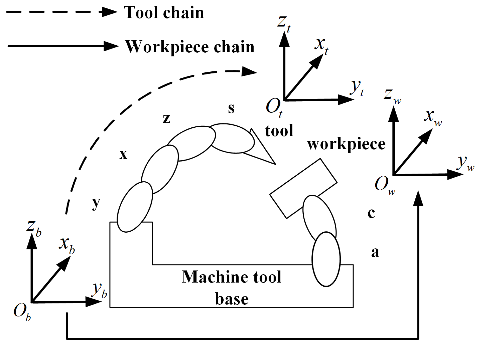 Processes | Free Full-Text | Digital Twin Modelling Method of Five-Axis ...