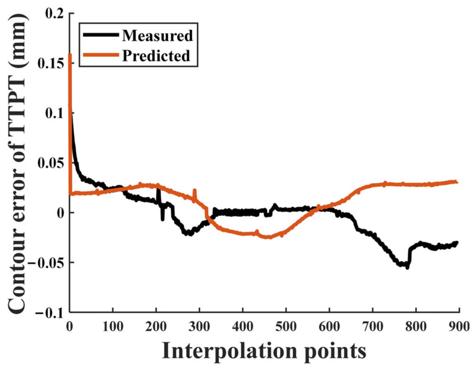 Processes 10 02725 g021