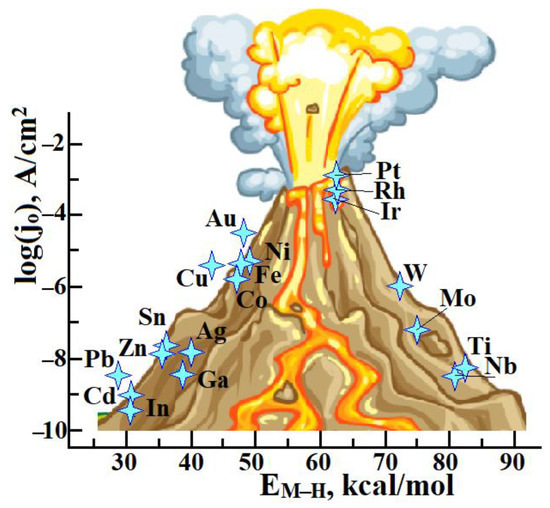 Modern Technologies of Hydrogen Production