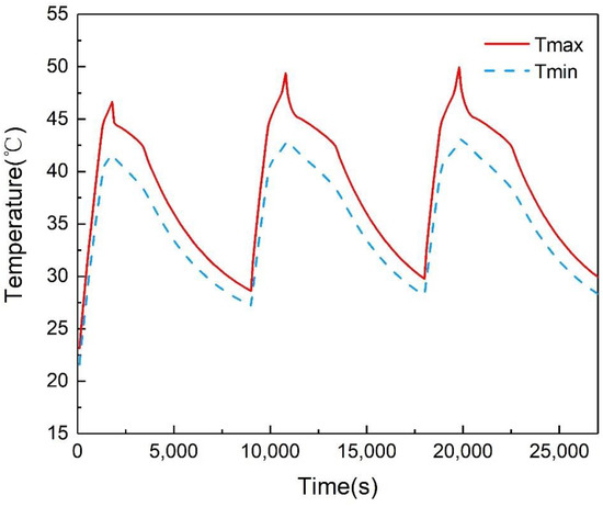 Investigations of Lithium-Ion Battery Thermal Management System with ...