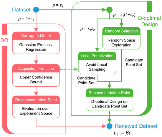 An Integrated Method of Bayesian Optimization and D-Optimal Design 