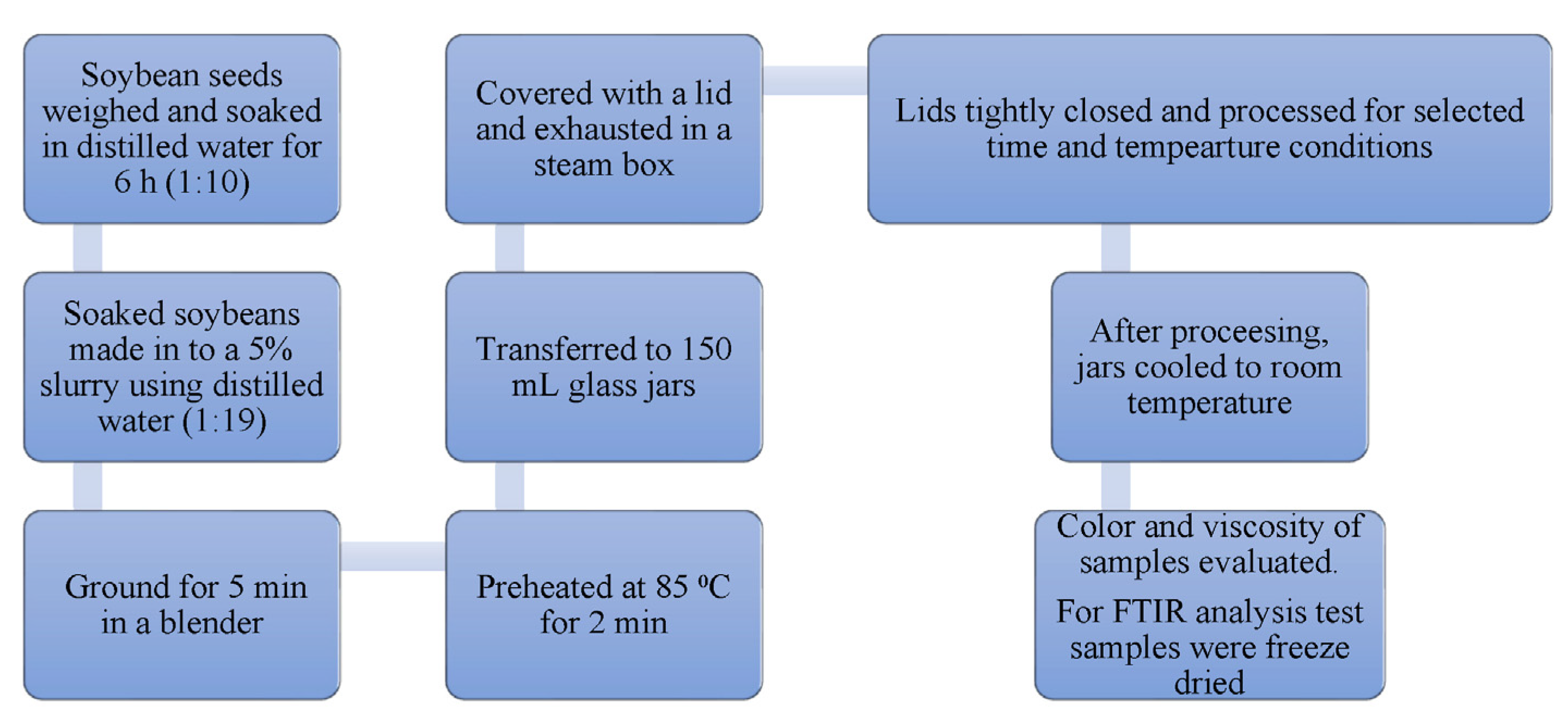 Processes Free FullText ELISA Based Immunoreactivity Reduction of