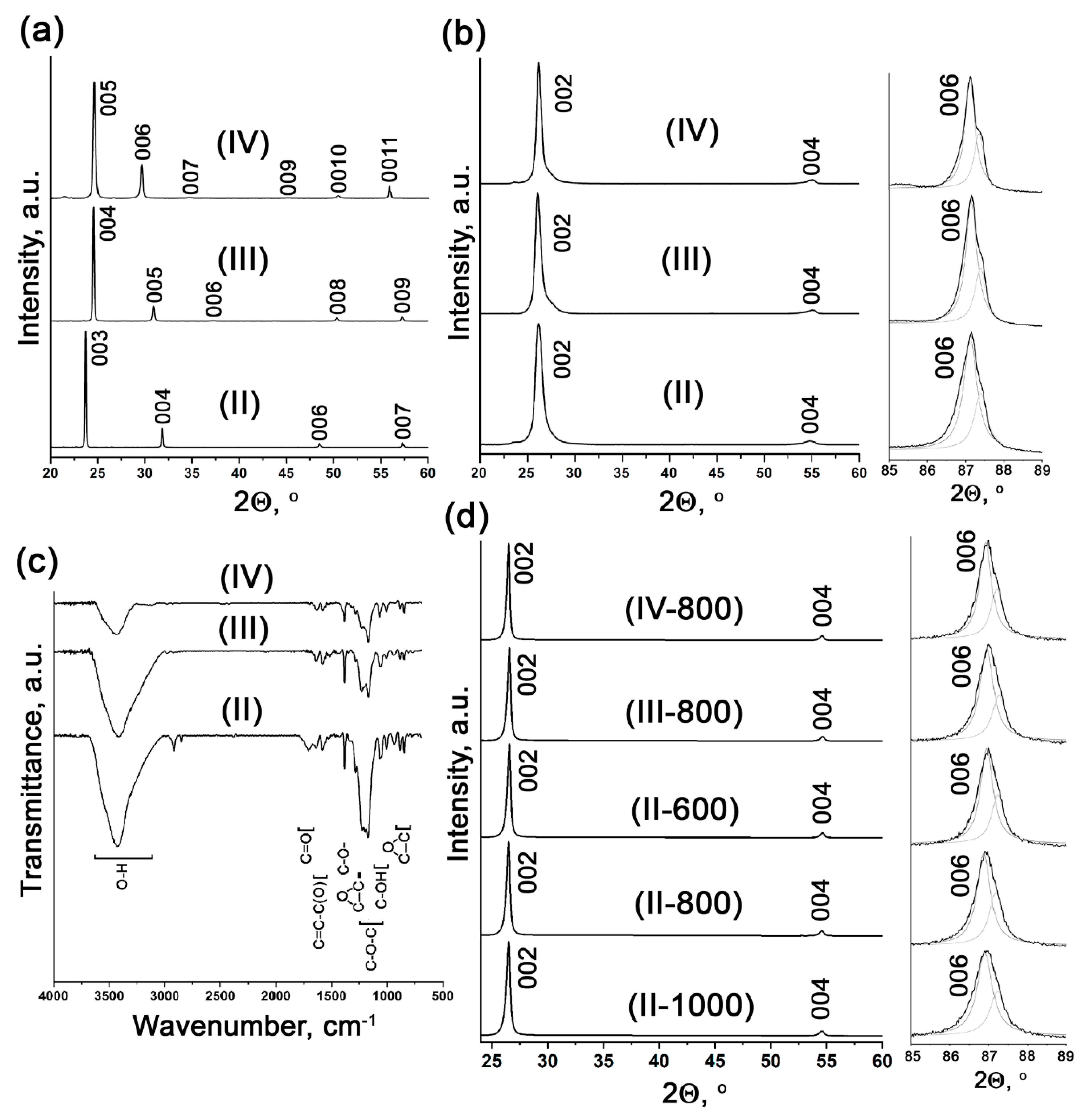 The Influence of Processing Conditions on Gas Transport and