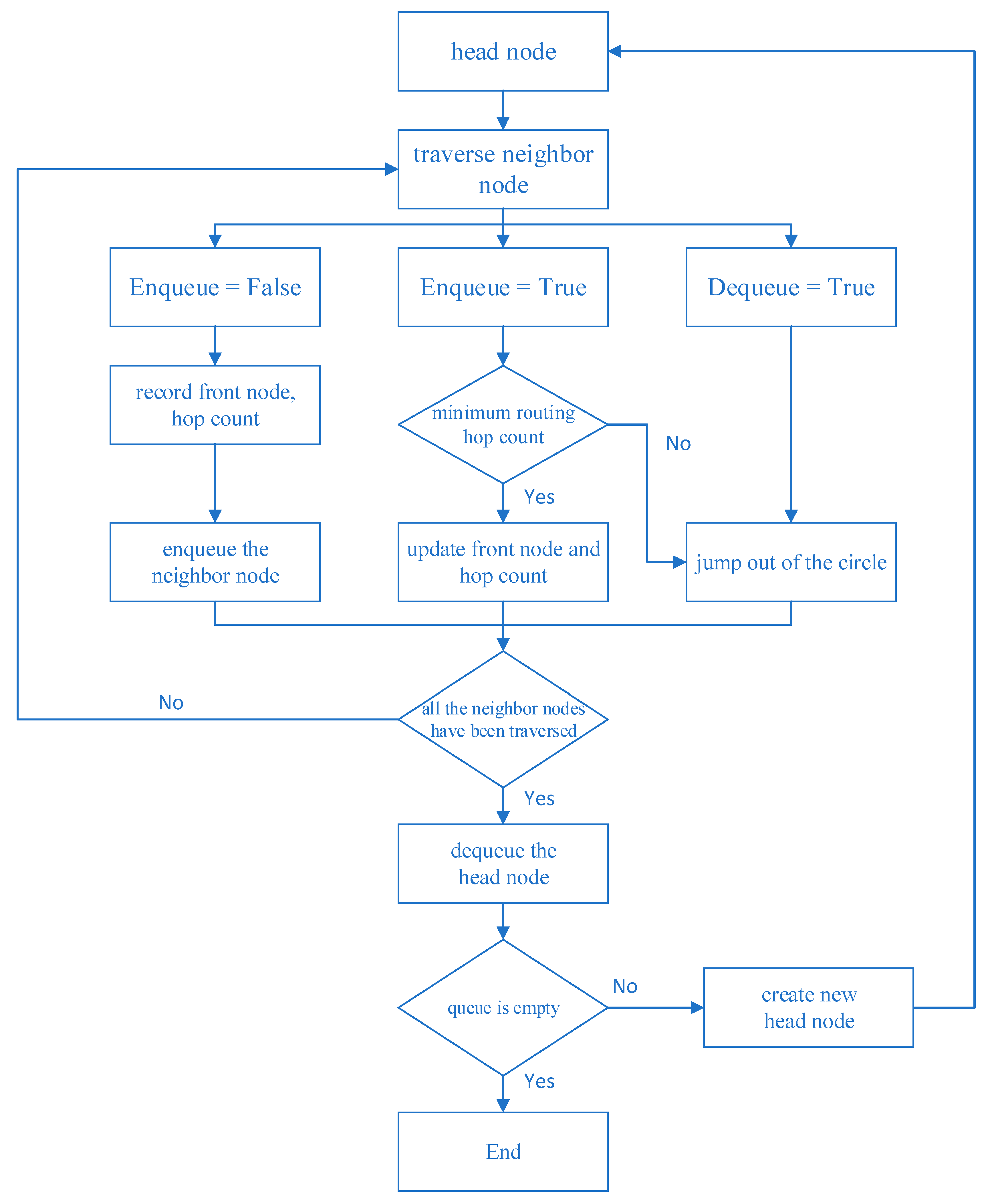 Processes | Free Full-Text | An Adaptive Routing Algorithm for Inter ...