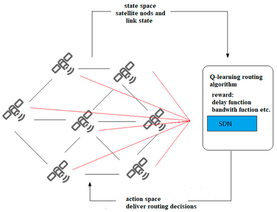 Processes | Free Full-Text | An Adaptive Routing Algorithm for Inter ...