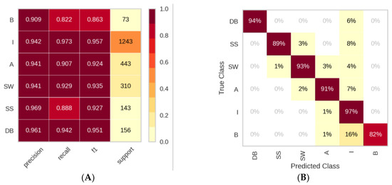 Comparative Performance of Machine-Learning and Deep-Learning ...