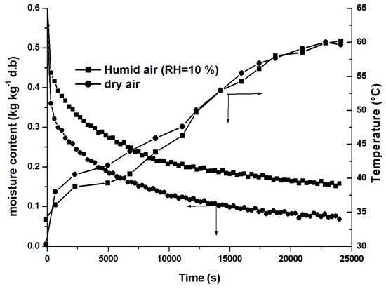 Drying  The Effect of Temperature on Relative Humidity