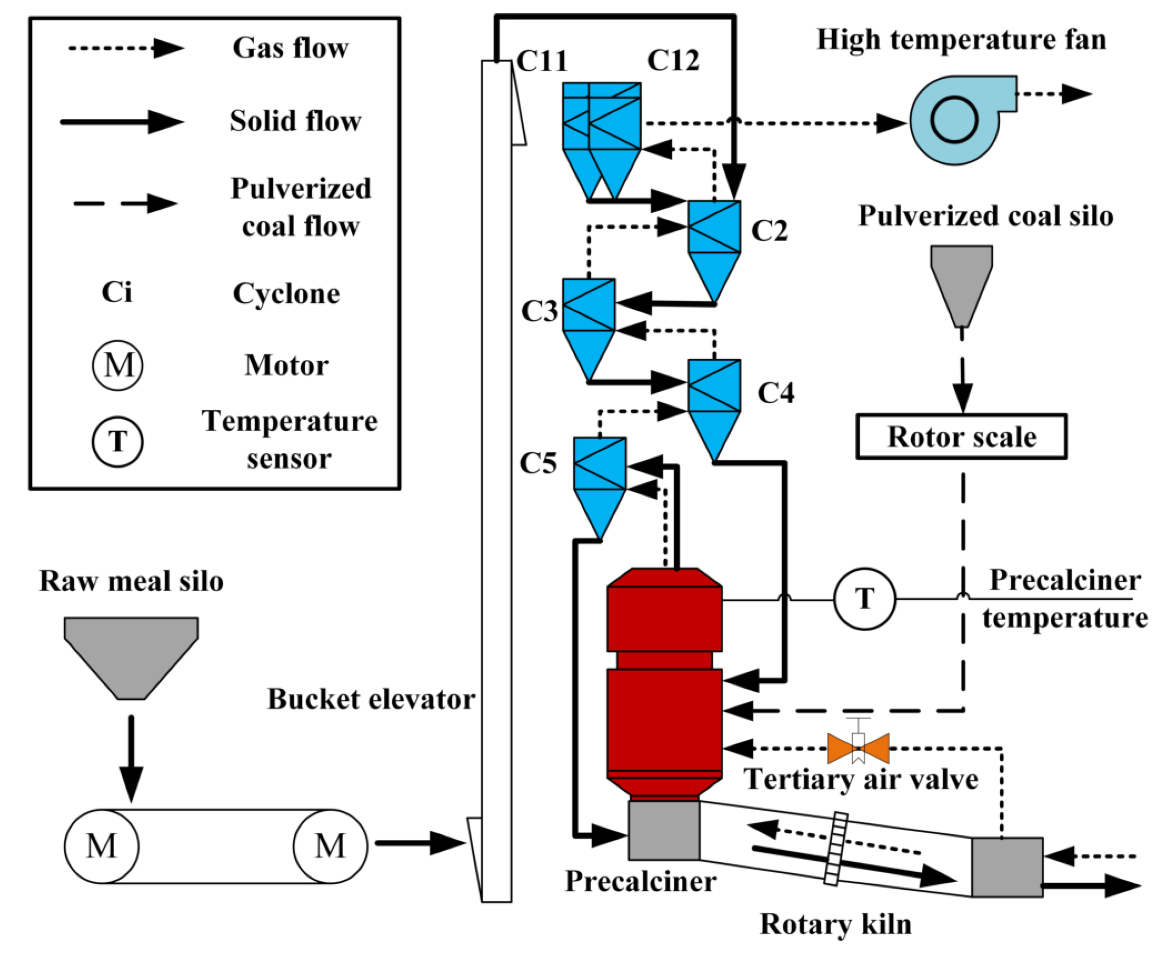 Processes Free FullText Control of Precalciner Temperature in the