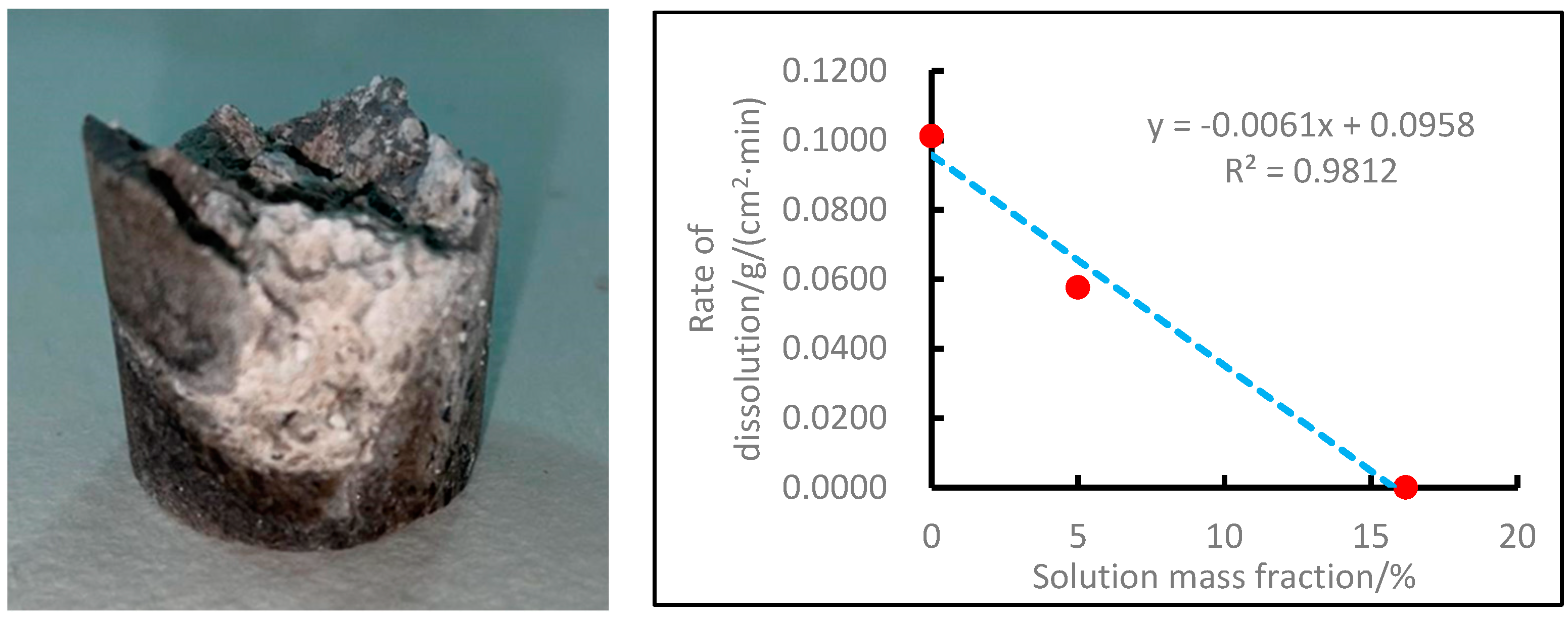 Processes Free FullText Study on Salt Dissolution Law of High Salinity Reservoir and Its
