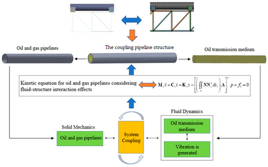 Seismic Response of Cable-Stayed Spanning Pipeline Considering Medium ...