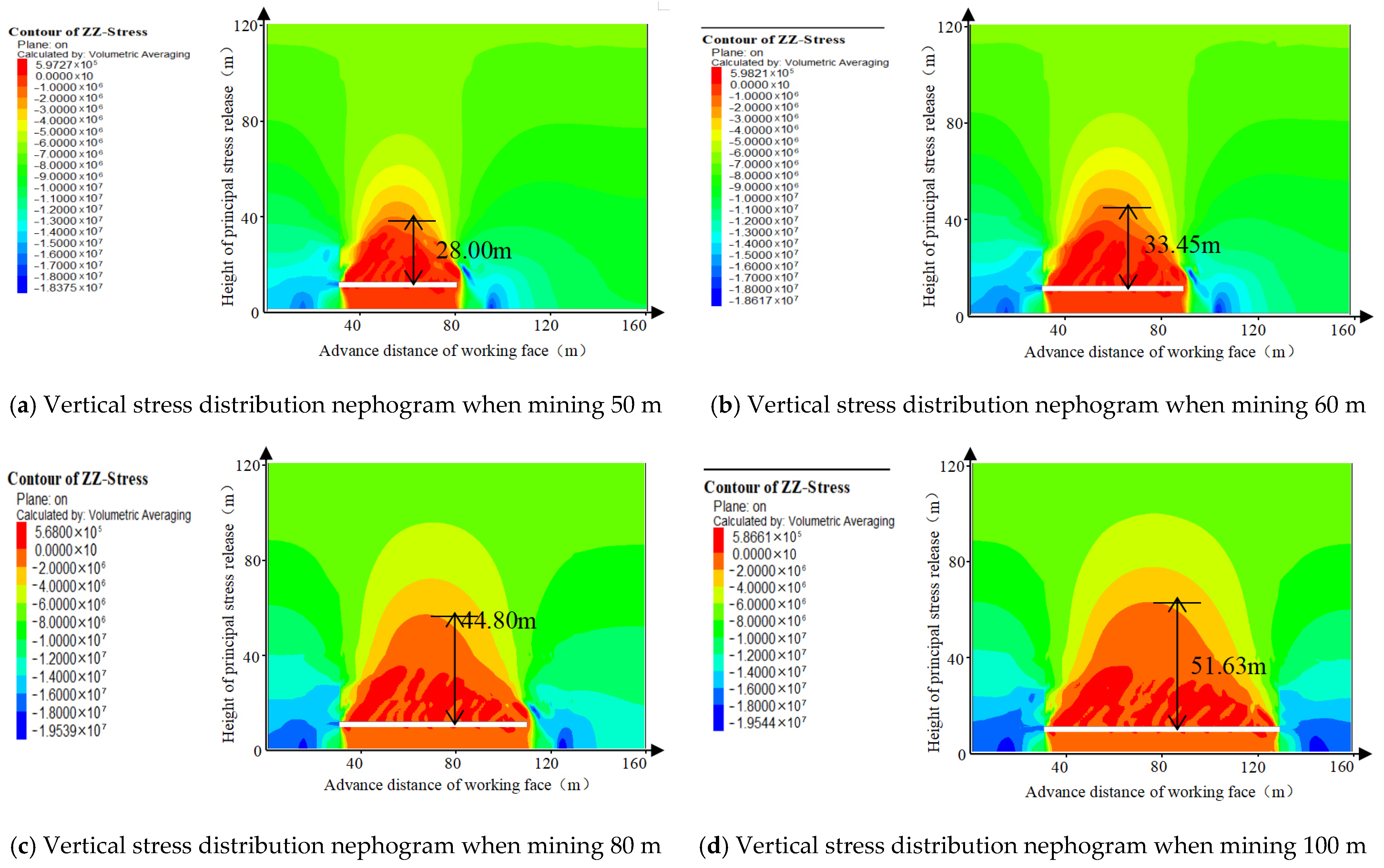 Distribution of vertical stresses in the roof of #3 up coal seams. (a)