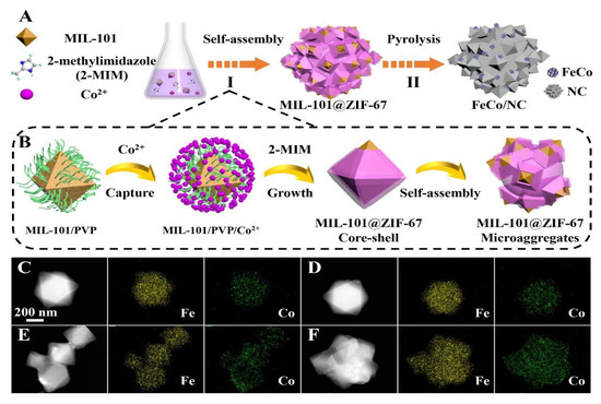 Recent Progress of Non-Pt Catalysts for Oxygen Reduction Reaction