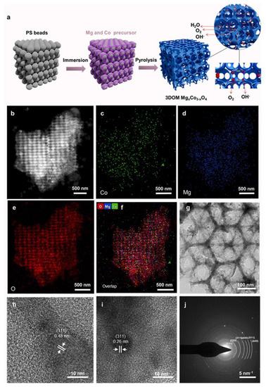 Recent Progress of Non-Pt Catalysts for Oxygen Reduction