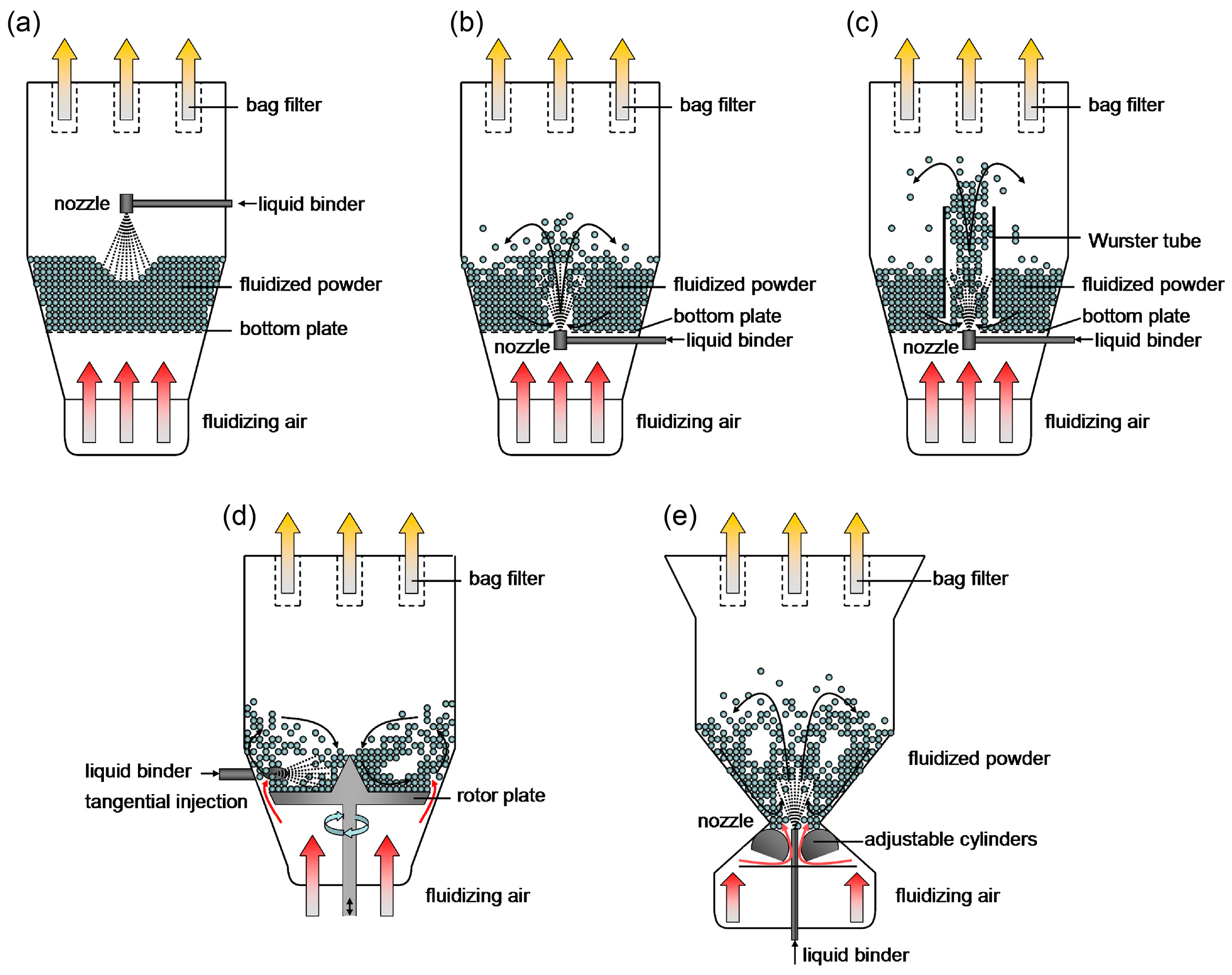 Granulation Process