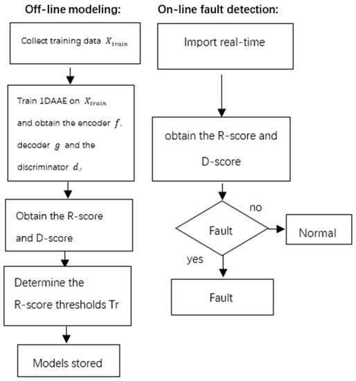 Processes | Free Full-Text | A Novel Fault Detection Method Based on ...