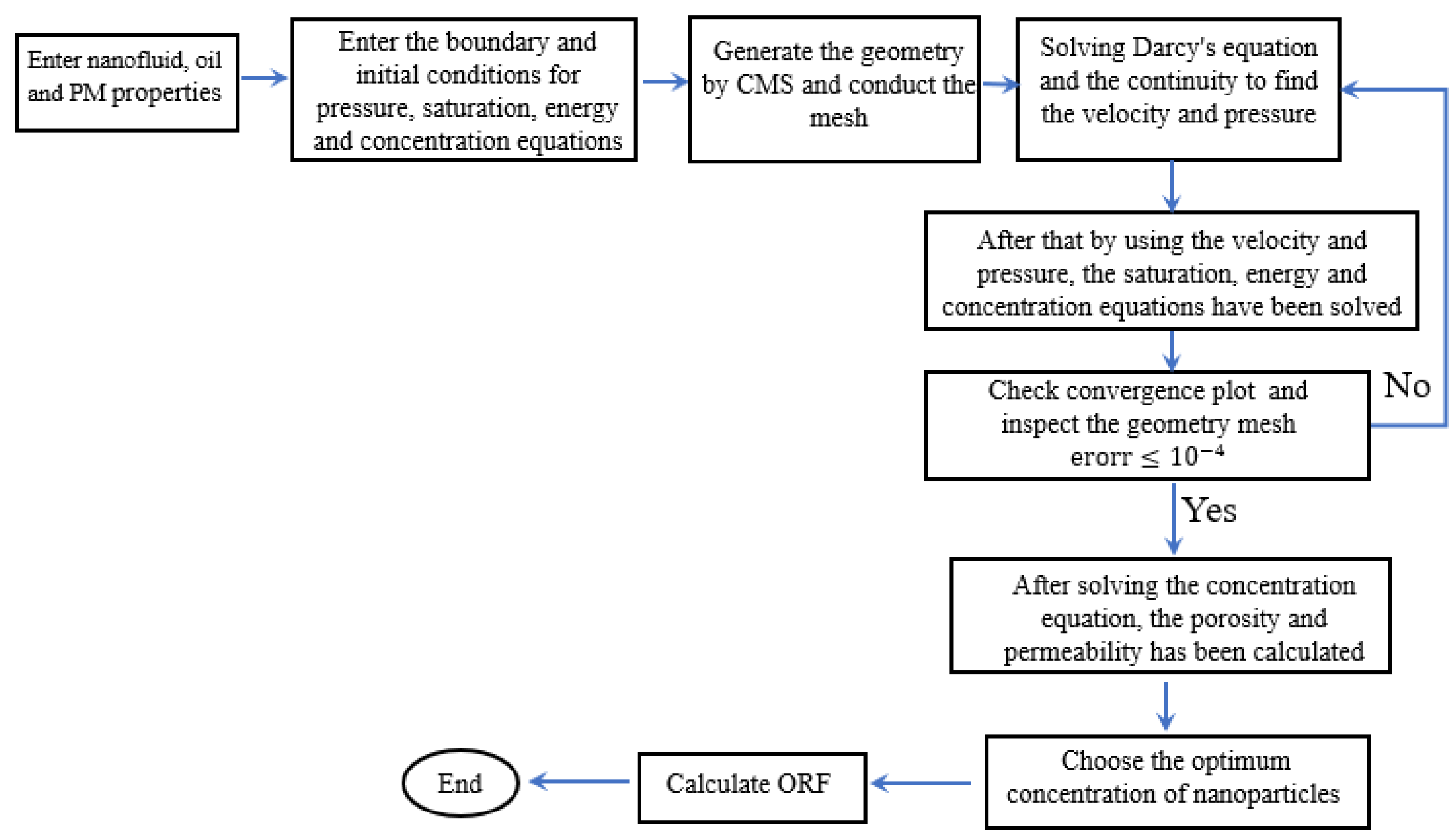 Processes 11 00401 g001