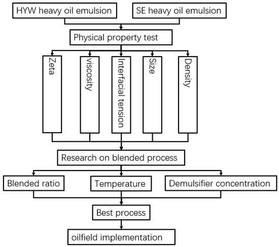 Study on Demulsification Technology of Heavy Oil Blended in Study on Demulsification Technology of Heavy Oil Blended in