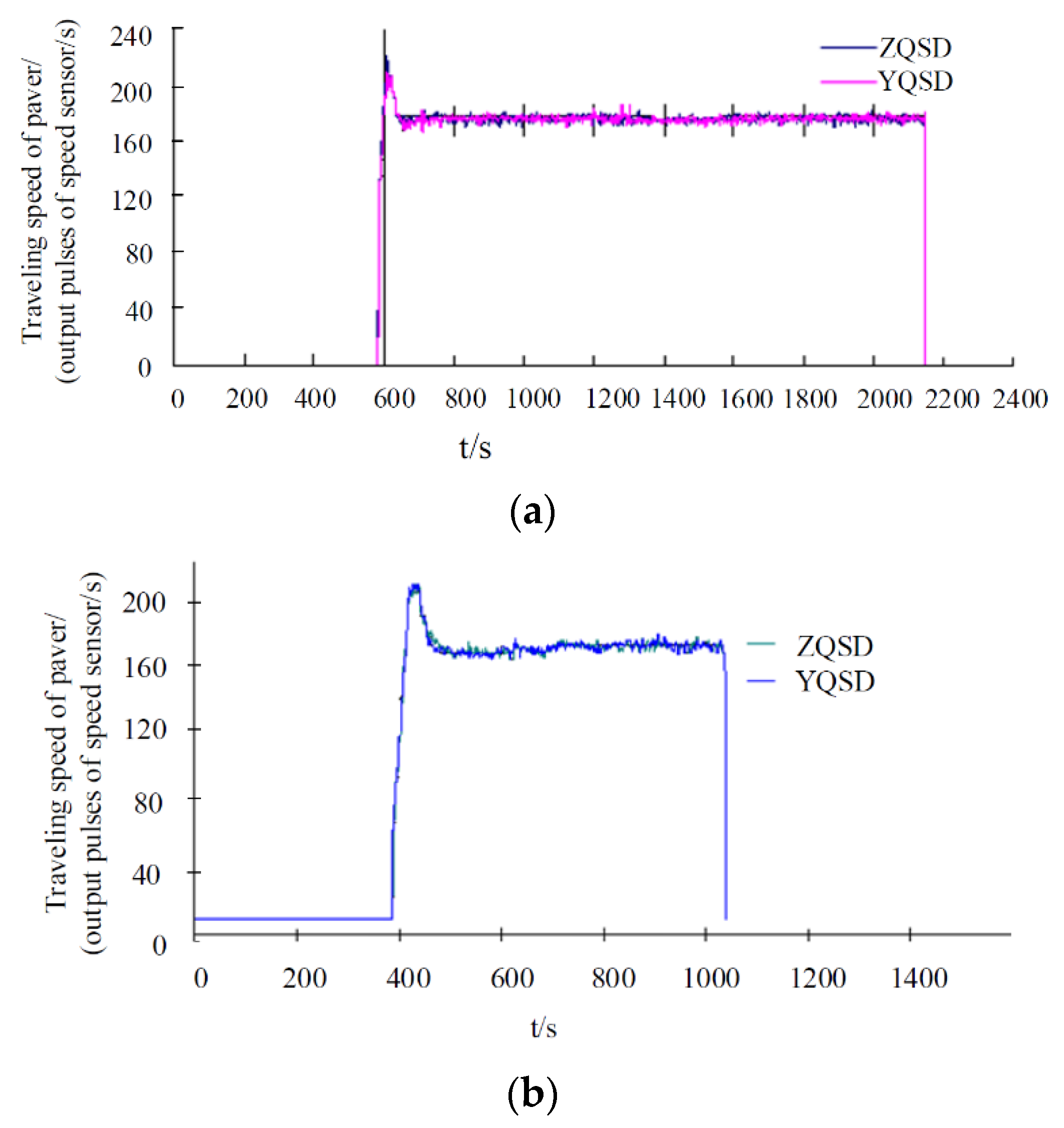 Processes Free FullText Experimental Study on Constant Speed