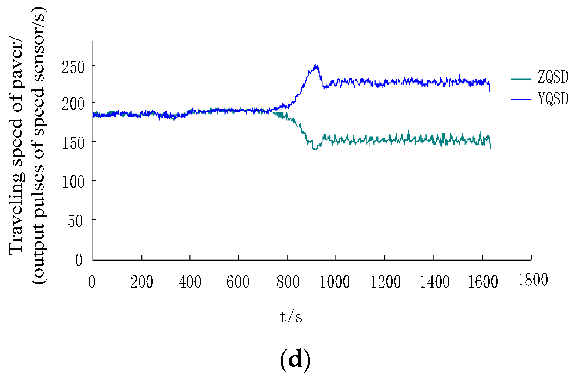 Processes Free FullText Experimental Study on Constant Speed