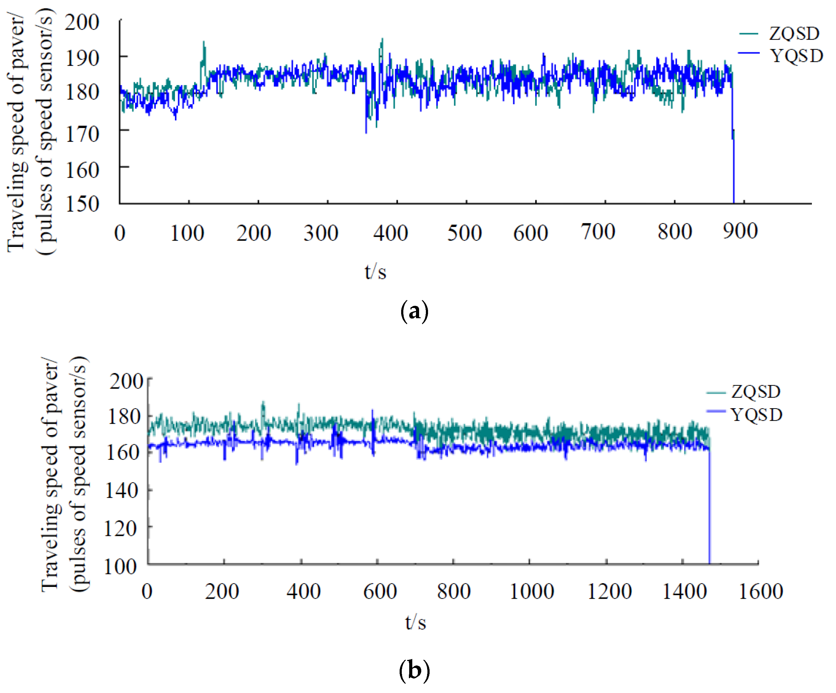 Processes Free FullText Experimental Study on Constant Speed