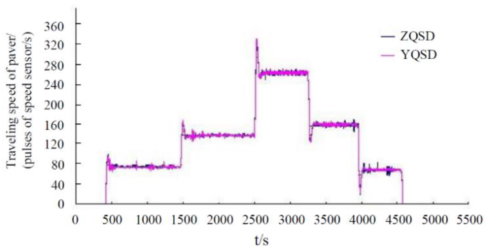 Processes Free FullText Experimental Study on Constant Speed