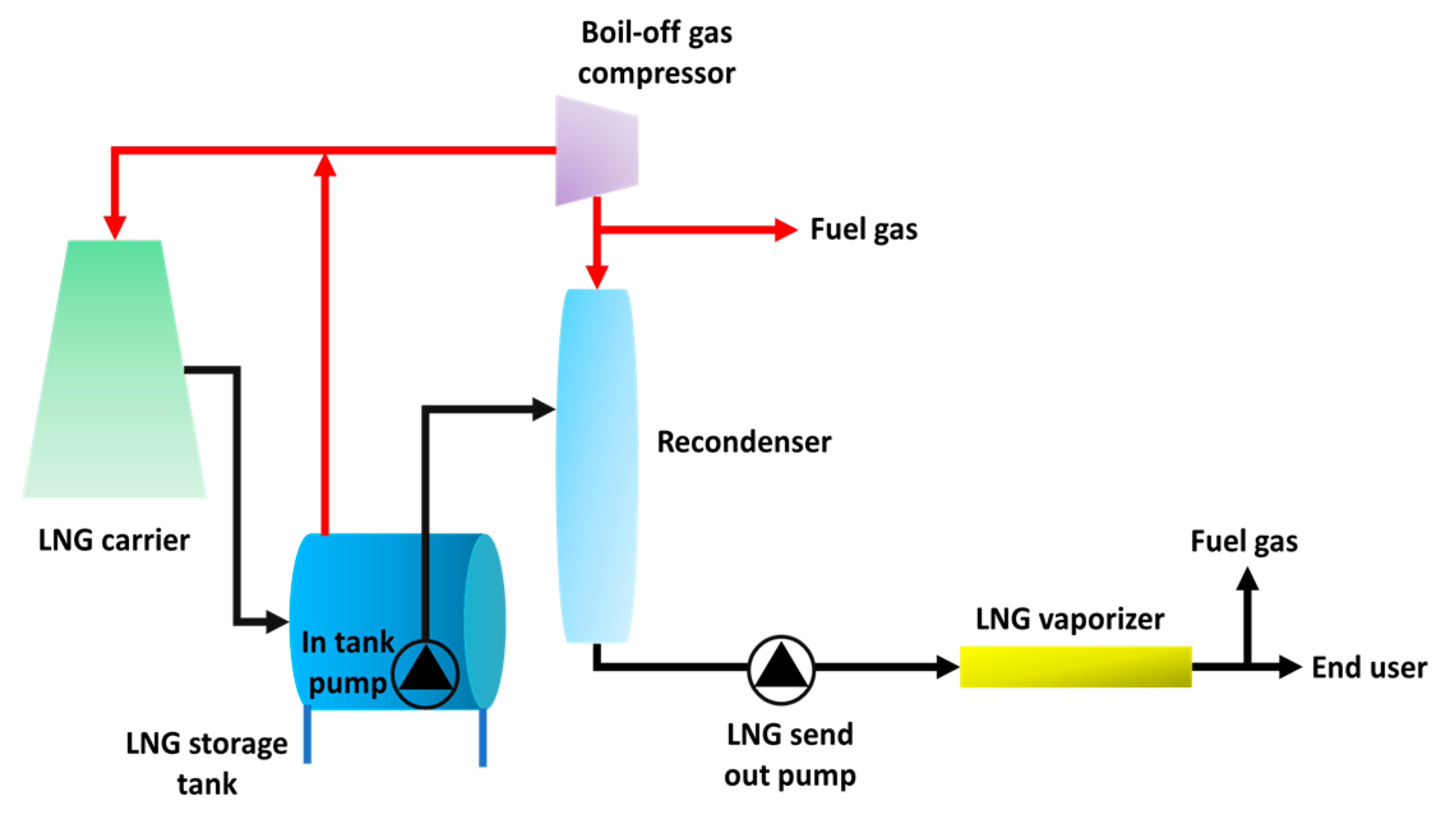 Processes Free Full Text Utilization of Cold Energy from LNG