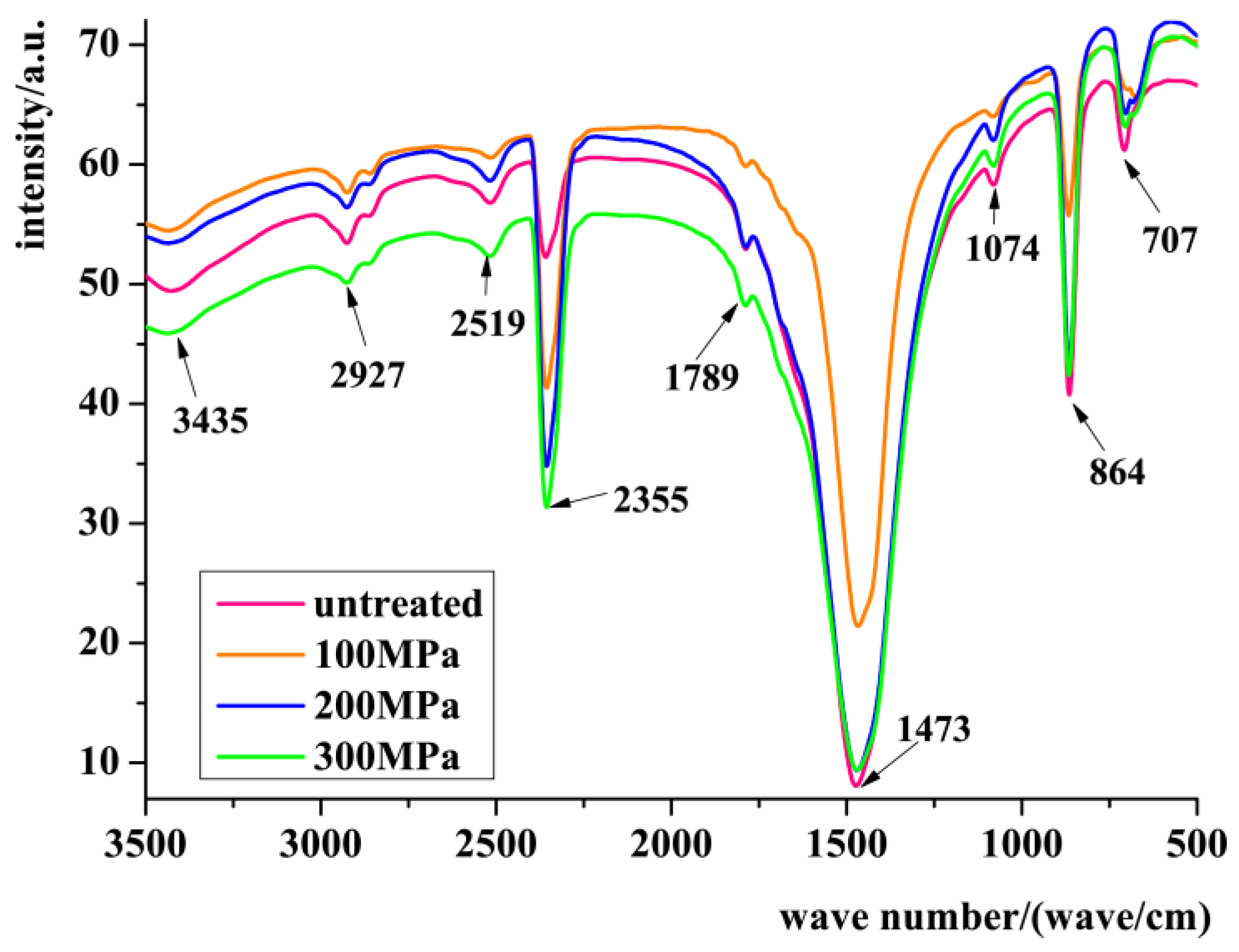 Processes Free FullText Structural Changes of the Interface