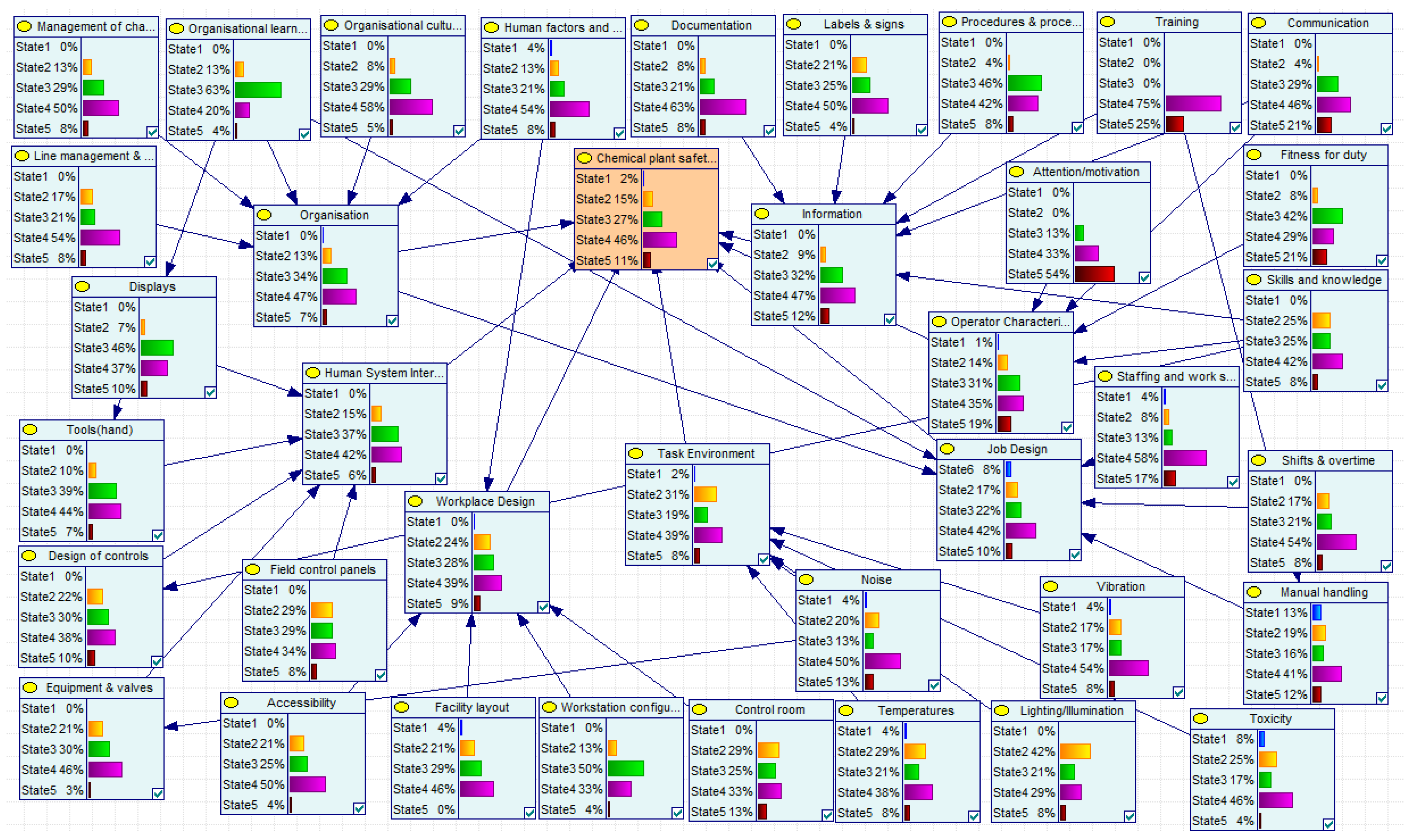 A Quantitative Analysis of Chemical Plant Safety Based on Bayesian Network