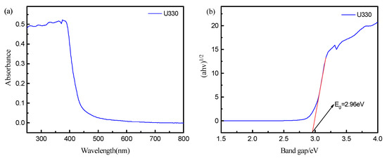 Synthesis of g-C3N4 Derived from Different Precursors for