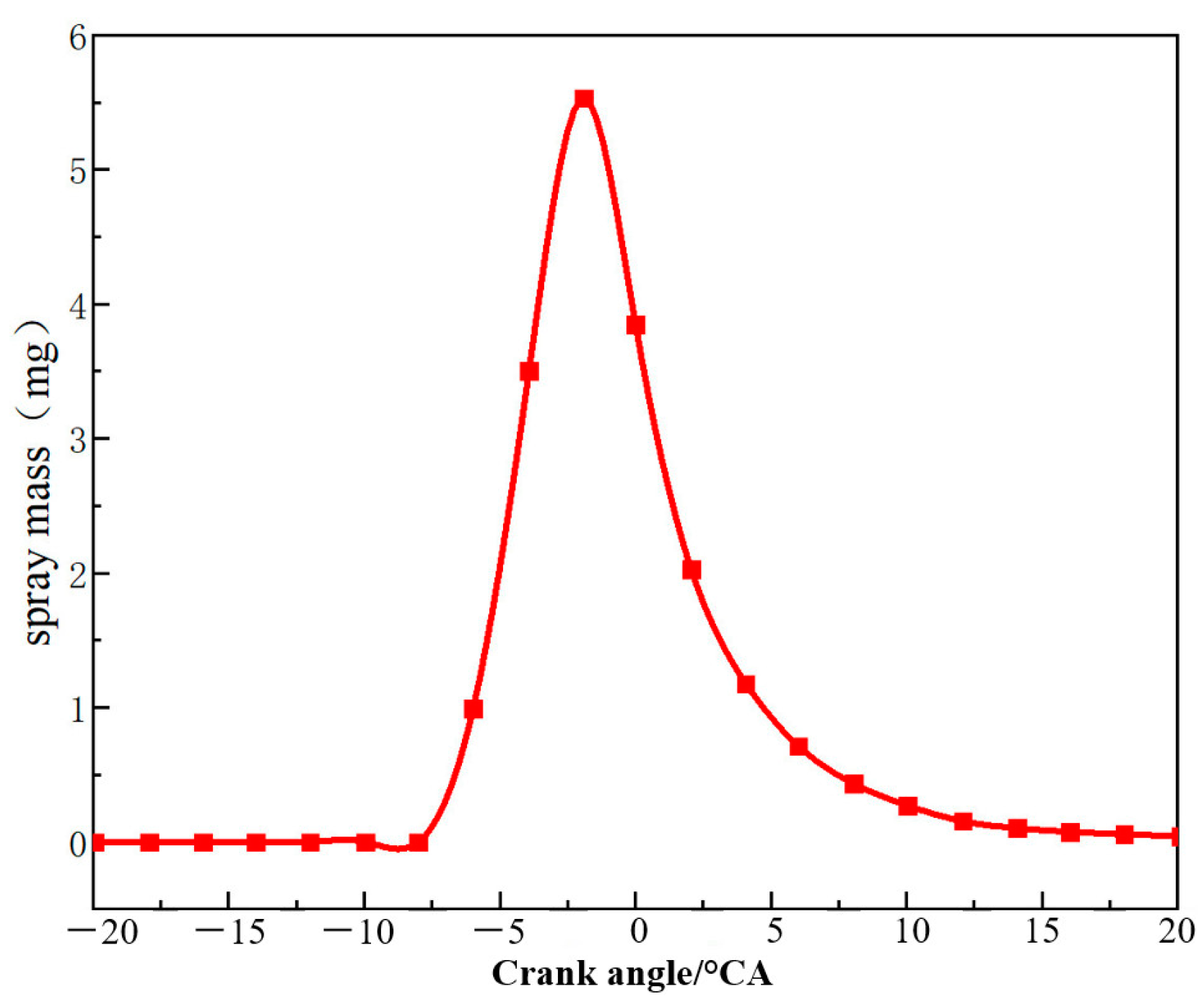 Processes Free FullText Study of Scavenging and Combustion