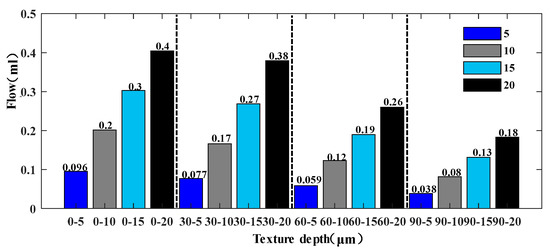 Study on the Influence of Surface Texture Parameters of Oil