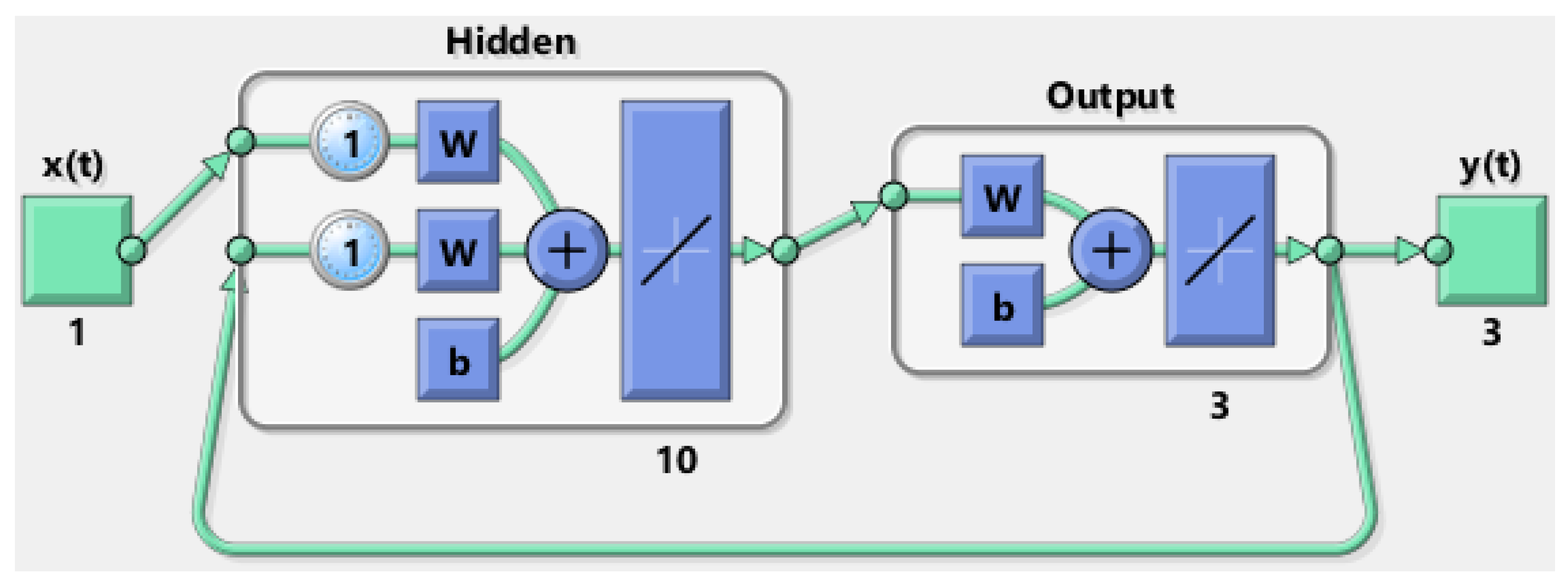 Feedforward neural network. Matlab Bayes Network. Номера машин в матлабе нейросеть. Logo Network input как работает. System model Network Block-diagram ns3.