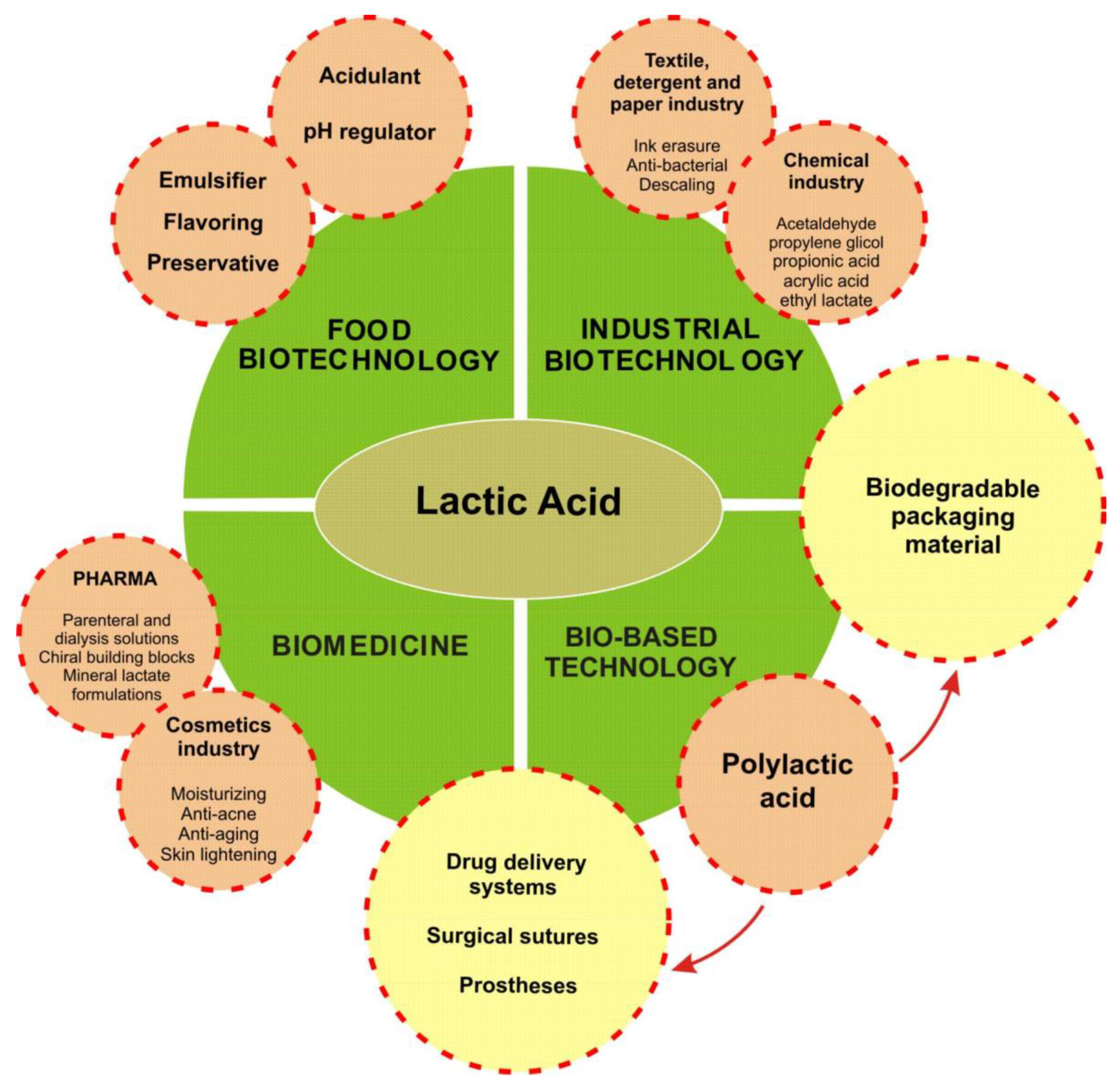 Ferment lactique AB